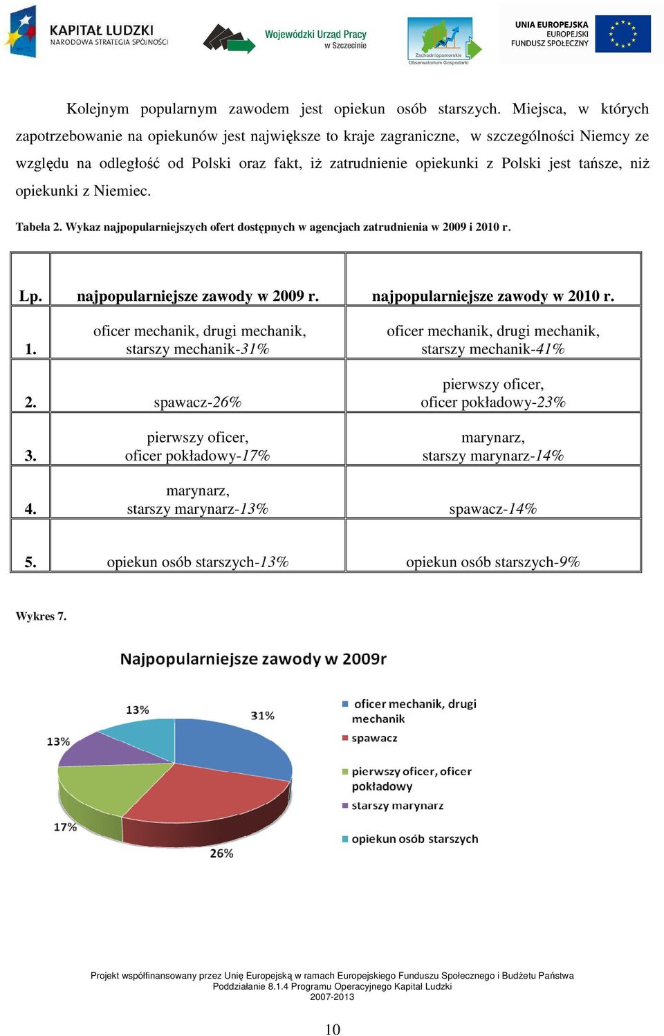 tańsze, niŝ opiekunki z Niemiec. Tabela 2. Wykaz najpopularniejszych ofert dostępnych w agencjach zatrudnienia w 2009 i 2010 r. Lp. najpopularniejsze zawody w 2009 r.