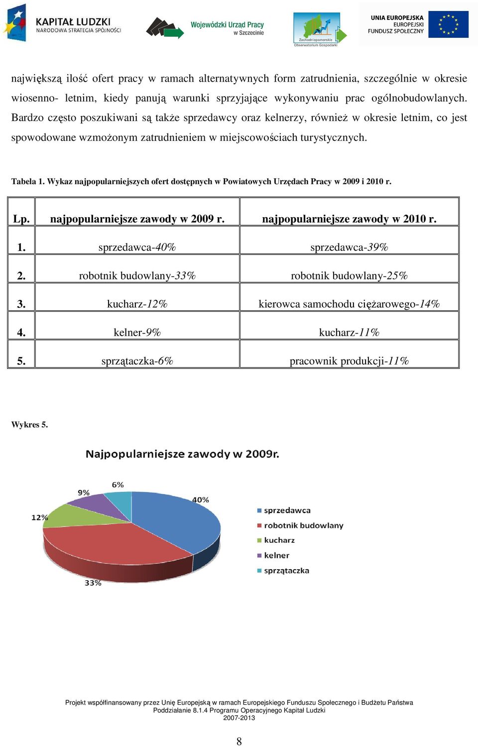 Wykaz najpopularniejszych ofert dostępnych w Powiatowych Urzędach Pracy w 2009 i 2010 r. Lp. najpopularniejsze zawody w 2009 r. najpopularniejsze zawody w 2010 r. 1.