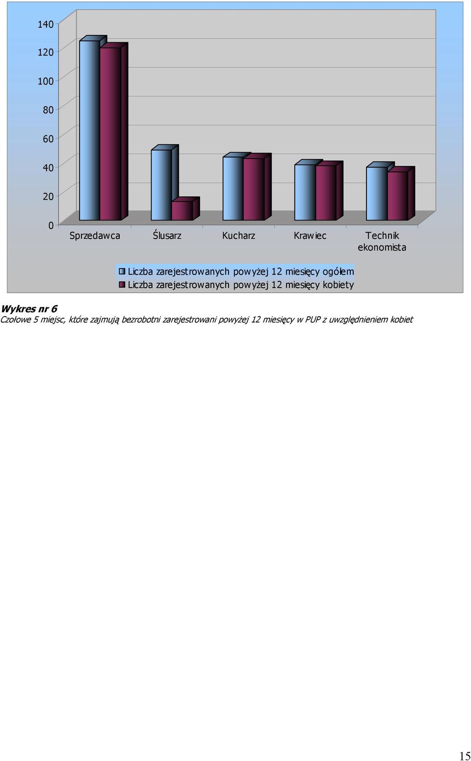 zarejestrowanych powyżej 12 miesięcy kobiety Wykres nr 6 Czołowe 5 miejsc,