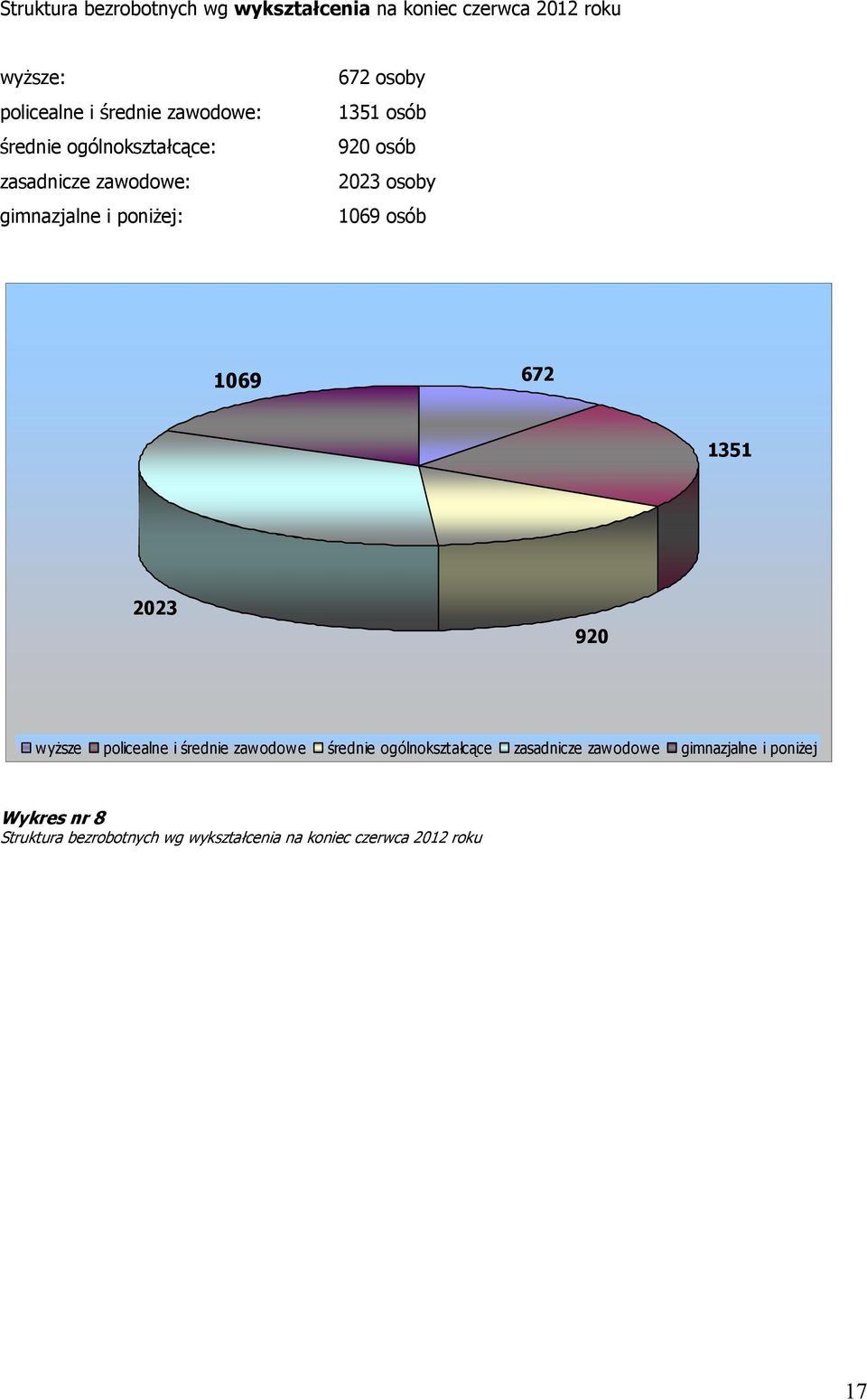 osoby 1069 osób 1069 672 1351 2023 920 wyższe policealne i średnie zawodowe średnie ogólnokształcące