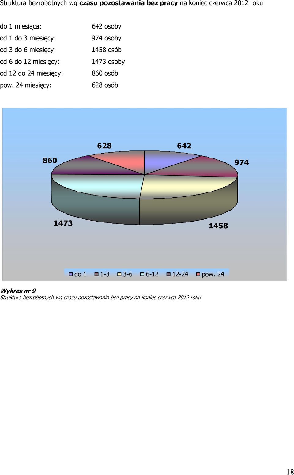 24 miesięcy: 642 osoby 974 osoby 1458 osób 1473 osoby 860 osób 628 osób 628 642 860 974 1473 1458 do 1