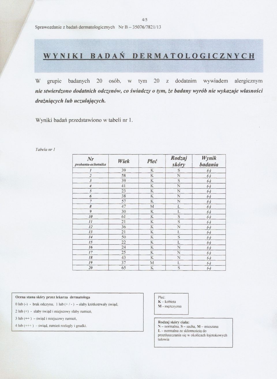 Tabelanr J Nr Wiek Plec Rodzaj Wynik probanta-ochotnika skory badania 1 39 K S (- 2 58 K N (- 3 39 K S (- " 41 K N (-) 5 23 K N (-) 6 38 K N (-) 7 57 K N H 8 47 M L (-) 9 30 K L (-) 10 61 K S (-) 11