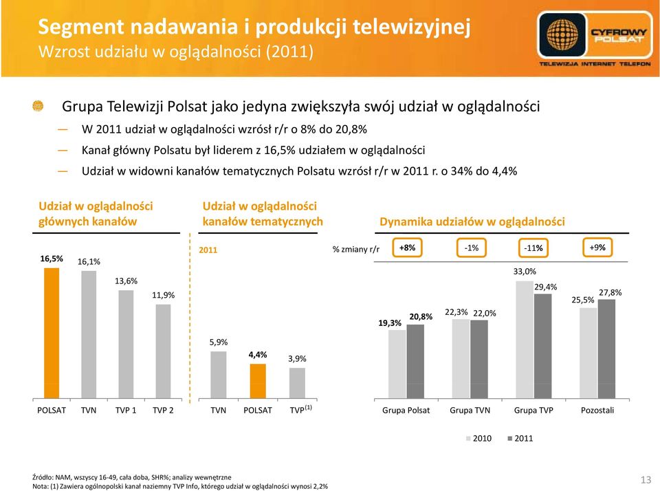 o 34% do 4,4% Udział w oglądalności głównych kanałów Udział w oglądalności kanałów tematycznych Dynamika udziałów diłó w oglądalności dl ś 16,5% 16,1% 13,6% 11,9% 2011 % zmiany r/r 19,3% +8% 1% +9%