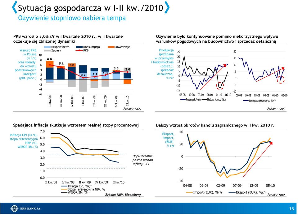 '08 Eksport netto Konsumpcja Inwestycje Zapasy PKB 5.1 III kw.'08 3.0 IV kw.'08 0.7 I kw.'09 1.1 II kw.'09 1.8 III kw.'09 3.3 IV kw.'09 3.0 I kw.