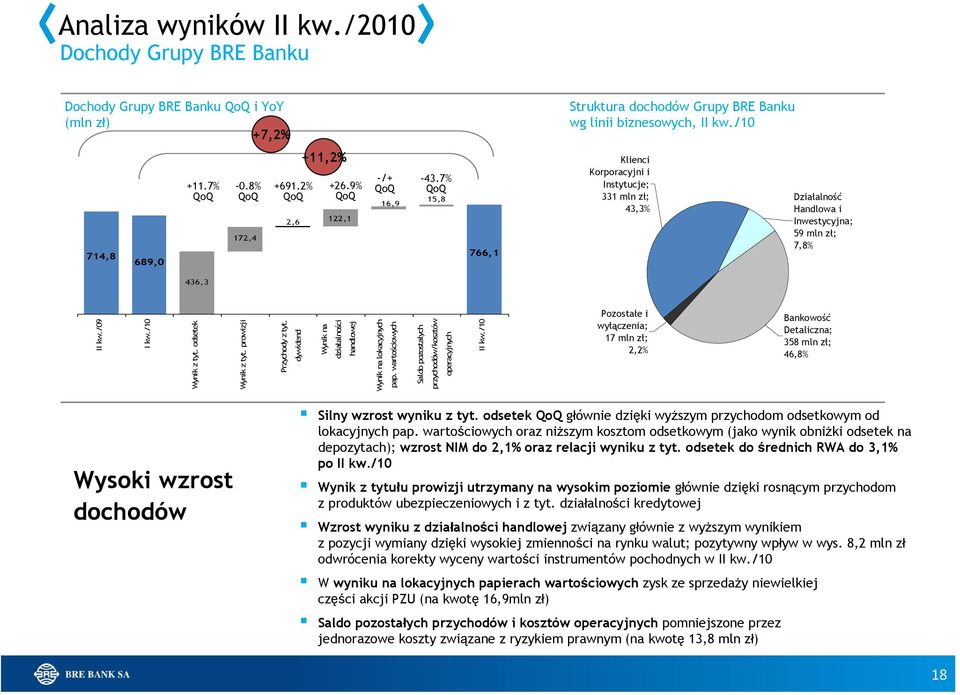 9% QoQ QoQ Instytucje; QoQ QoQ 15,8 331 mln zł; 16,9 43,3% 2,6 122,1 766,1 Działalność Handlowa i Inwestycyjna; 59 mln zł; 7,8% 436,3 II kw./09 I kw./10 Wynik z tyt. odsetek Wynik z tyt.