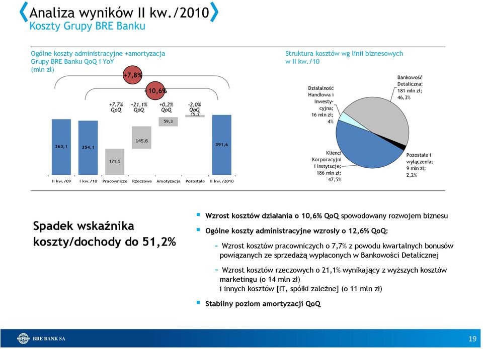 /10 Działalność Handlowa i Inwestycyjna; 16 mln zł; 4% Bankowość Detaliczna; 181 mln zł; 46,3% 145,6 363,1 354,1 391,6 171,5 II kw./09 I kw./10 Pracownicze Rzeczowe Amotyzacja Pozostałe II kw.