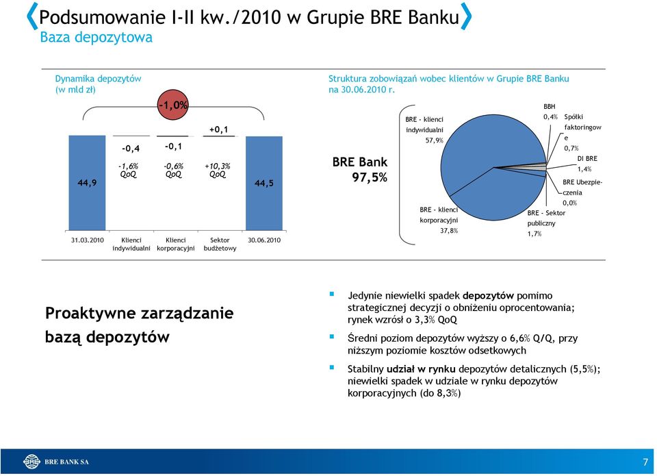 BRE Bank 97,5% BRE - klienci indywidualni 57,9% BRE - klienci korporacyjni 37,8% BBH 0,4% Spółki faktoringow e 0,7% DI BRE 1,4% BRE Ubezpieczenia 0,0% BRE - Sektor publiczny 1,7% Proaktywne