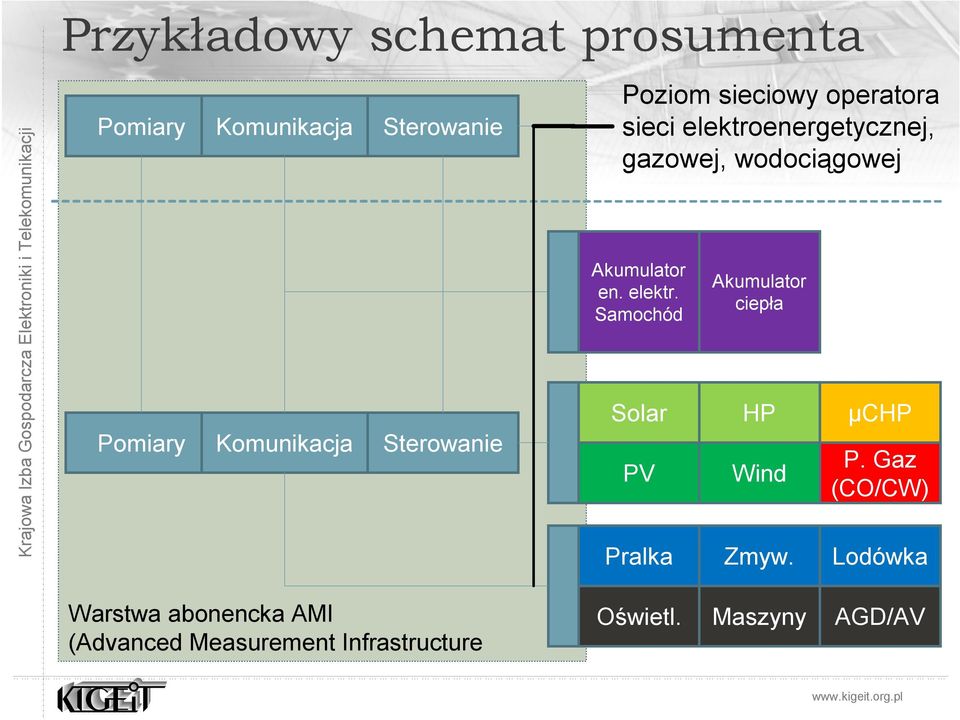 Akumulator en. elektr. Samochód Solar PV Pralka Akumulator ciepła HP Wind Zmyw. μchp P.