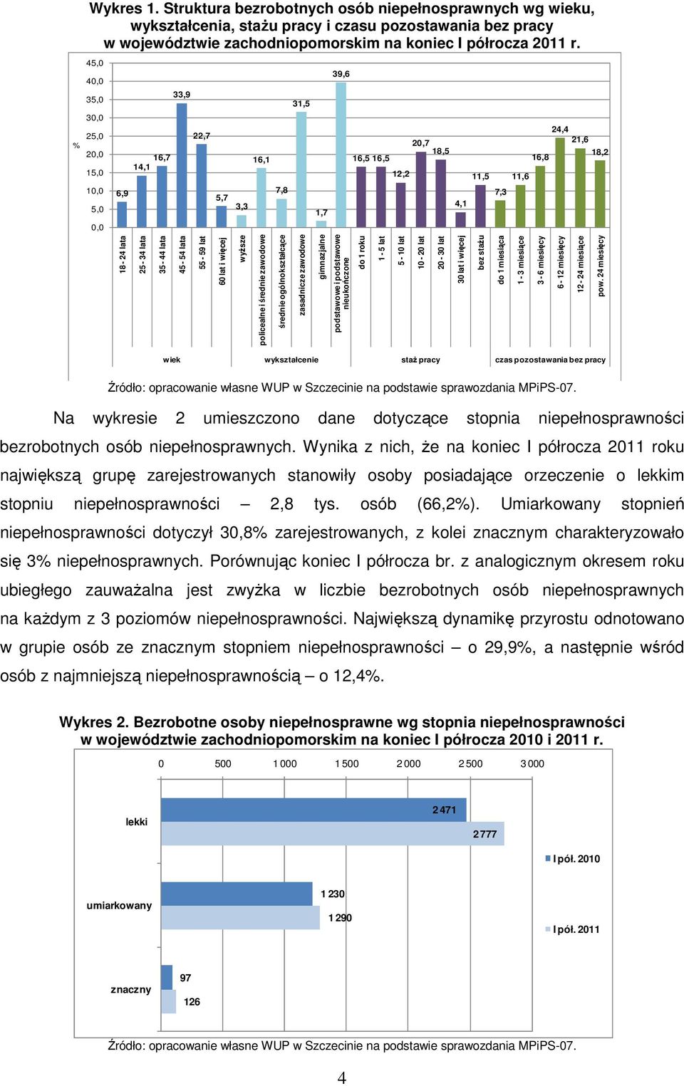 średnie ogólnokształcące 31,5 zasadnicze zawodowe 1,7 gimnazjalne 39,6 podstawowe i podstawowe nieukończone 16,5 16,5 do 1 roku 1-5 lat 12,2 5-10 lat 20,7 18,5 10-20 lat 20-30 lat 4,1 30 lat i więcej