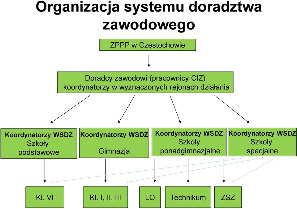 WSDZ Szkoły podstawowe Koordynatorzy WSDZ Gimnazja Koordynatorzy WSDZ Szkoły