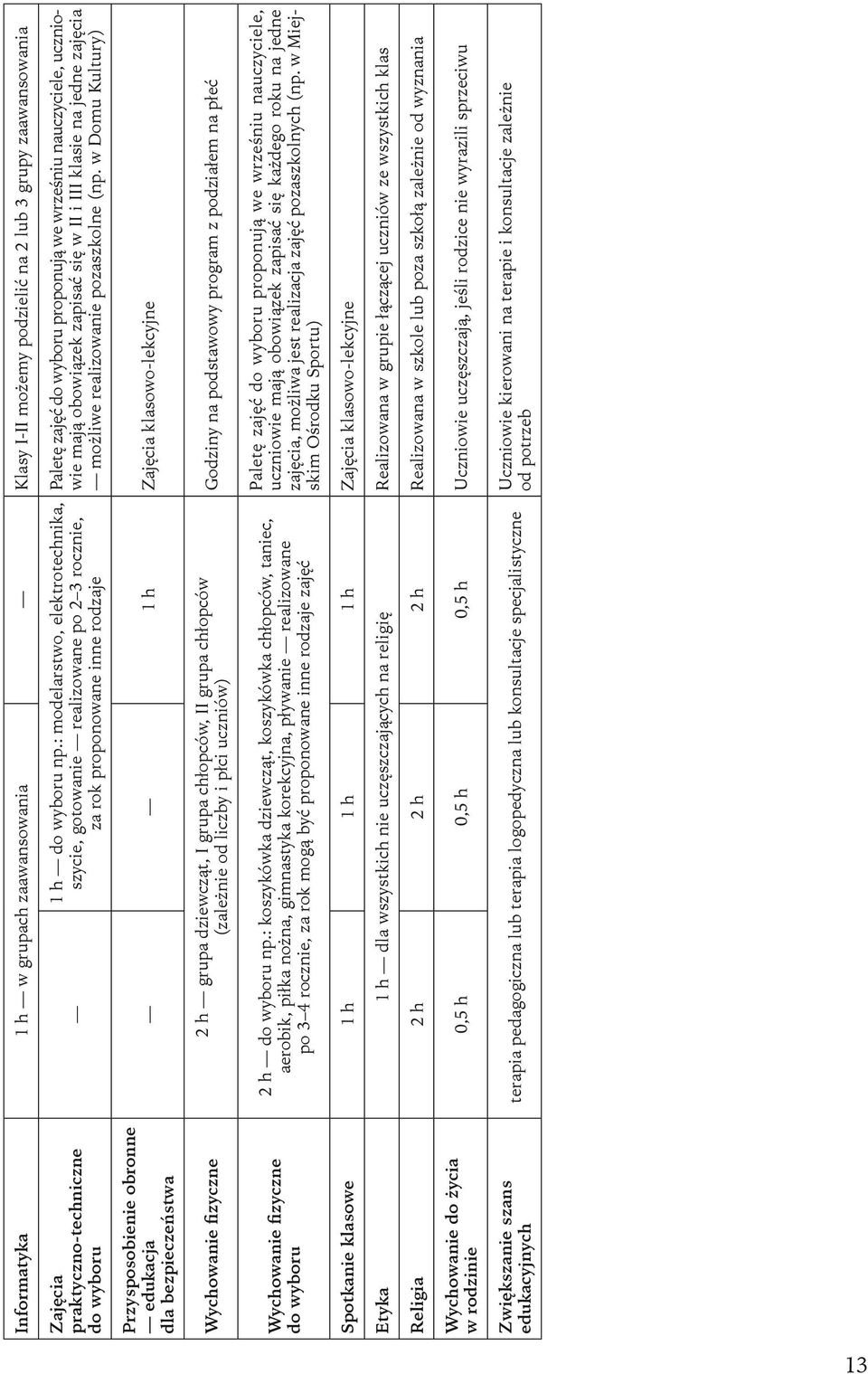 zapisać się w II i III klasie na jedne zajęcia możliwe realizowanie pozaszkolne (np.