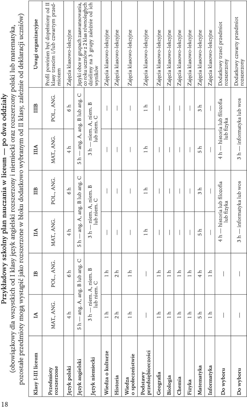POL., ANG. MAT., ANG. POL., ANG. MAT., ANG. POL., ANG. Profil powinien być dopełniony od II klasy trzecim i/lub czwartym przedmiotem Język polski 4 h 6 h 4 h 6 h 4 h 6 h Zajęcia klasowo-lekcyjne Język angielski 5 h ang.