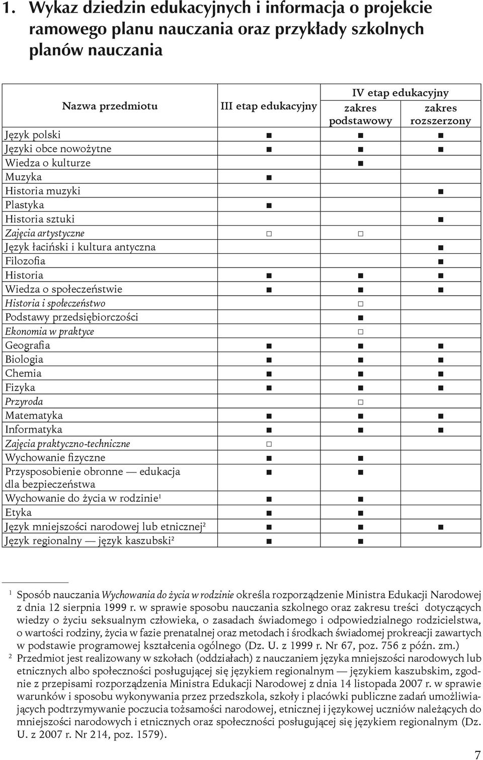 Fizyka Przyroda Matematyka Informatyka Zajęcia praktyczno-techniczne Wychowanie fizyczne Przysposobienie obronne edukacja dla bezpieczeństwa Wychowanie do życia w rodzinie 1 Etyka Język mniejszości