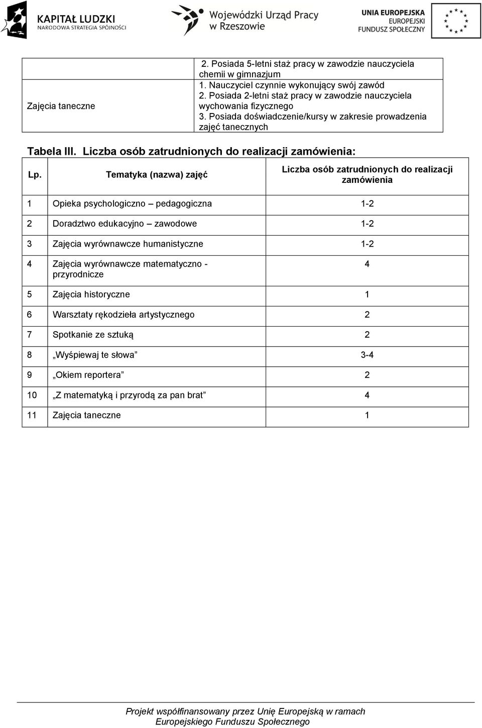 Tematyka (nazwa) zajęć Liczba osób zatrudnionych do realizacji zamówienia 1 Opieka psychologiczno 1-2 2 Doradztwo edukacyjno zawodowe 1-2 3 Zajęcia