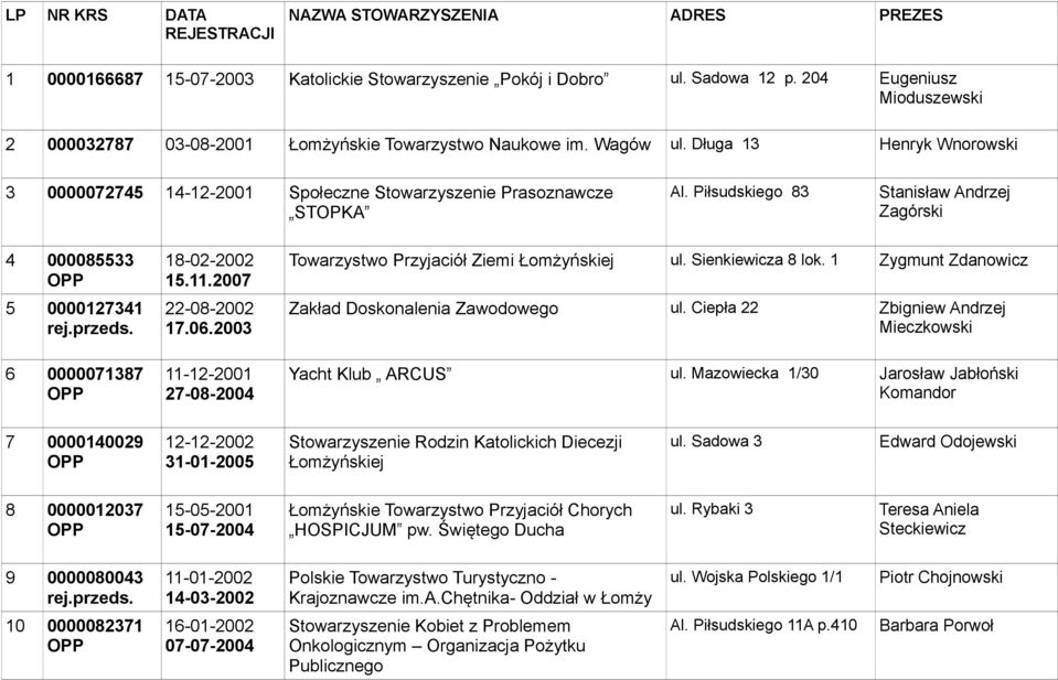 Piłsudskiego 83 Stanisław Andrzej Zagórski 4 000085533 5 0000127341 6 0000071387 18-02-2002 15.11.2007 22-08-2002 17.06.2003 11-12-2001 27-08-2004 Towarzystwo Przyjaciół Ziemi Łomżyńskiej ul.