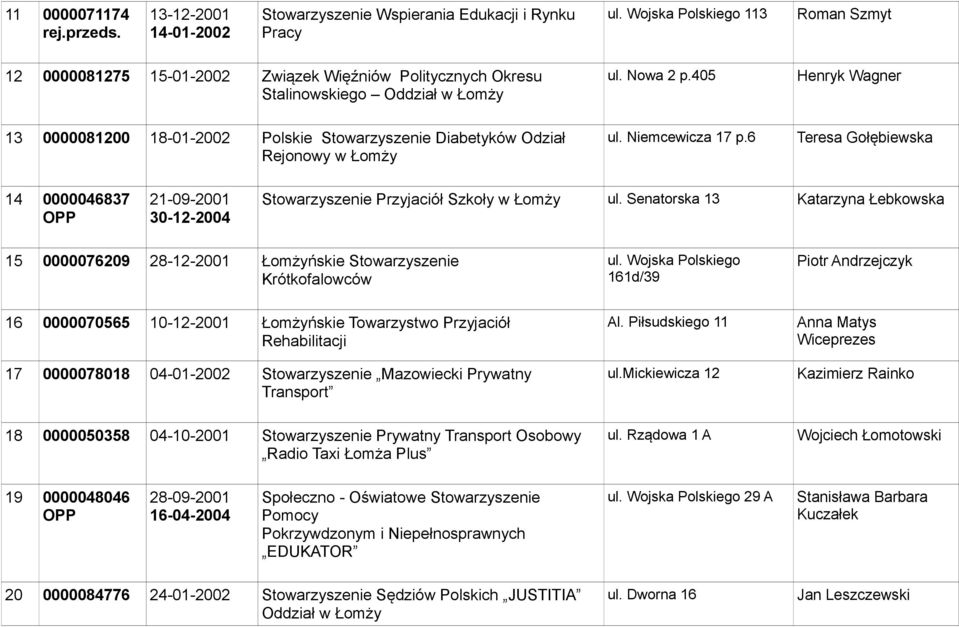 405 Henryk Wagner 13 0000081200 18-01-2002 Polskie Stowarzyszenie Diabetyków Odział Rejonowy w Łomży ul. Niemcewicza 17 p.