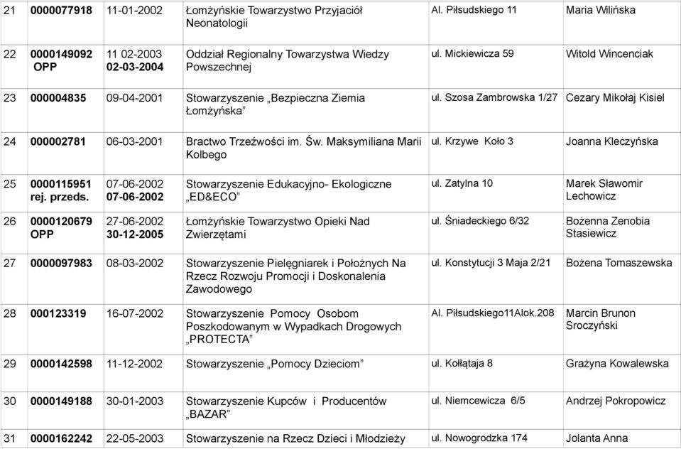 Maksymiliana Marii Kolbego ul. Krzywe Koło 3 Joanna Kleczyńska 25 0000115951 rej. przeds. 07-06-2002 07-06-2002 Stowarzyszenie Edukacyjno- Ekologiczne ED&ECO ul.