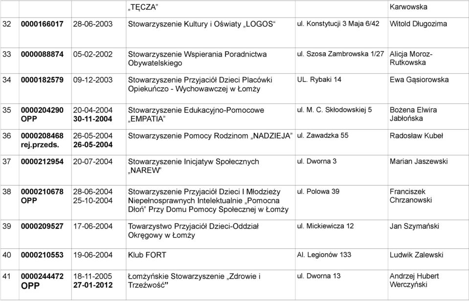 Wychowawczej w Łomży ul. Szosa Zambrowska 1/27 UL. Rybaki 14 Alicja Moroz- Rutkowska Ewa Gąsiorowska 35 0000204290 20-04-2004 30-11-2004 Stowarzyszenie Edukacyjno-Pomocowe EMPATIA ul. M. C.