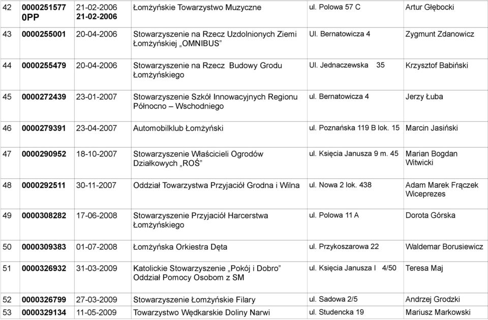 Jednaczewska 35 Krzysztof Babiński 45 0000272439 23-01-2007 Stowarzyszenie Szkół Innowacyjnych Regionu Północno Wschodniego ul.