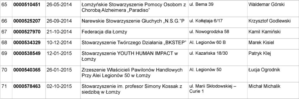 Legionów 60 B Marek Kisiel 69 0000538549 12-01-2015 Stowarzyszenie YOUTH HUMAN IMPACT w Łomży 70 0000540365 26-01-2015 Zrzeszenie Właścicieli Pawilonów Handlowych Przy Alei Legionów 50 w