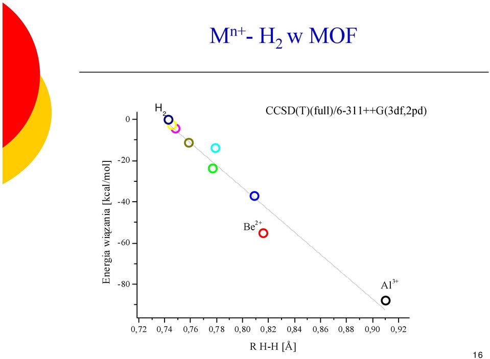 wiązania [kcal/mol] -20-40 -60-80 Be 2+ Al 3+ 0,72