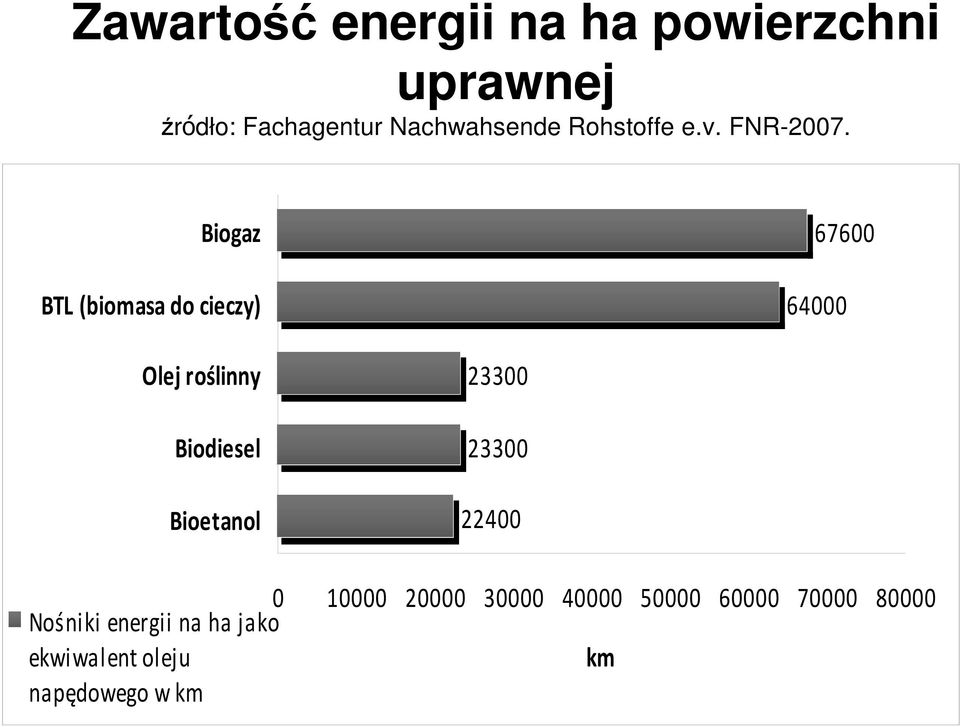 Biogaz BTL (biomasa do cieczy) 67600 64000 Olej roślinny Biodiesel Bioetanol