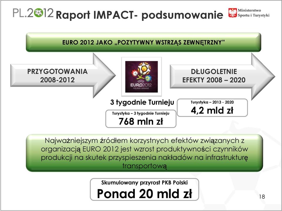 NajwaŜniejszym źródłem korzystnych efektów związanych z organizacją EURO 2012 jest wzrost produktywności czynników