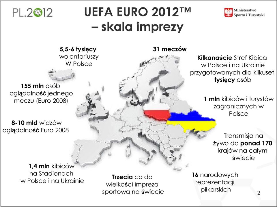 na świecie 31 meczów Kilkanaście Stref Kibica w Polsce i na Ukrainie przygotowanych dla kilkuset tysięcy osób 1 mln kibiców i