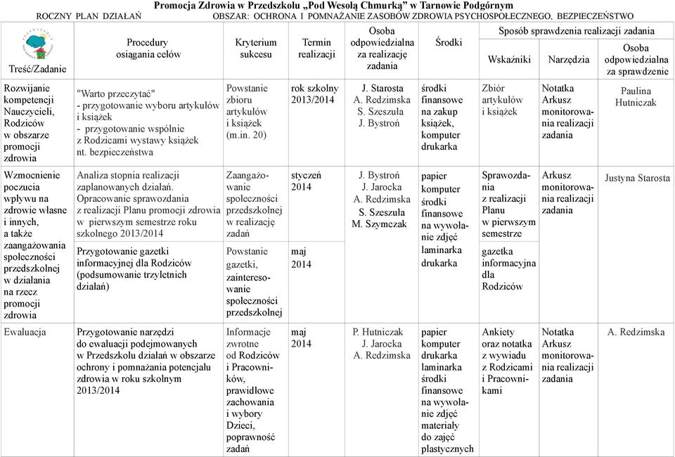 Opracowanie sprawozdania z Planu w pierwszym semestrze roku szkolnego Przygotowanie gazetki informacyjnej dla (podsumowanie trzyletnich działań) Przygotowanie narzędzi do ewaluacji podejmowanych w