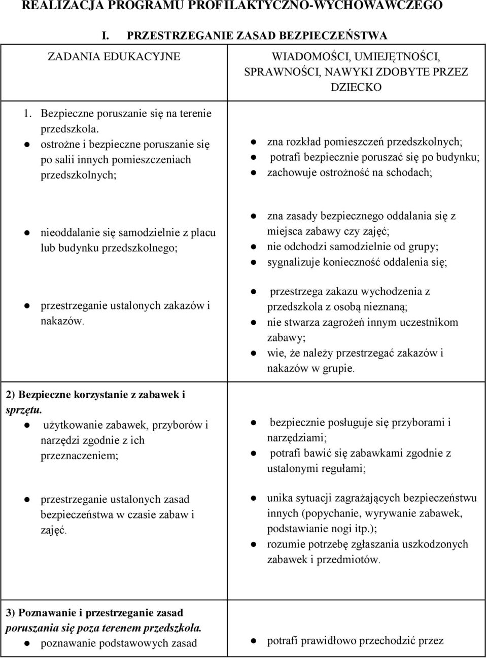 ostrożne i bezpieczne poruszanie się po salii innych pomieszczeniach przedszkolnych; zna rozkład pomieszczeń przedszkolnych; potrafi bezpiecznie poruszać się po budynku; zachowuje ostrożność na