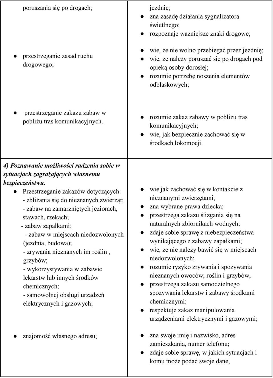 rozumie zakaz zabawy w pobliżu tras komunikacyjnych; wie, jak bezpiecznie zachować się w środkach lokomocji. 4) Poznawanie możliwości radzenia sobie w sytuacjach zagrażających własnemu bezpieczeństwu.