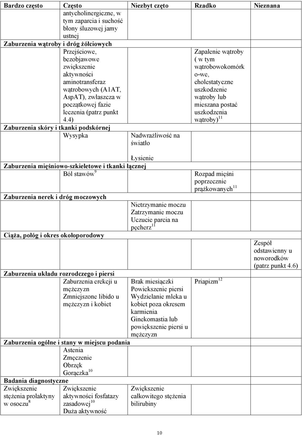 4) Zaburzenia skóry i tkanki podskórnej Wysypka Nadwrażliwość na światło Zapalenie wątroby ( w tym wątrobowokomórk o-we, cholestatyczne uszkodzenie wątroby lub mieszana postać uszkodzenia wątroby) 11