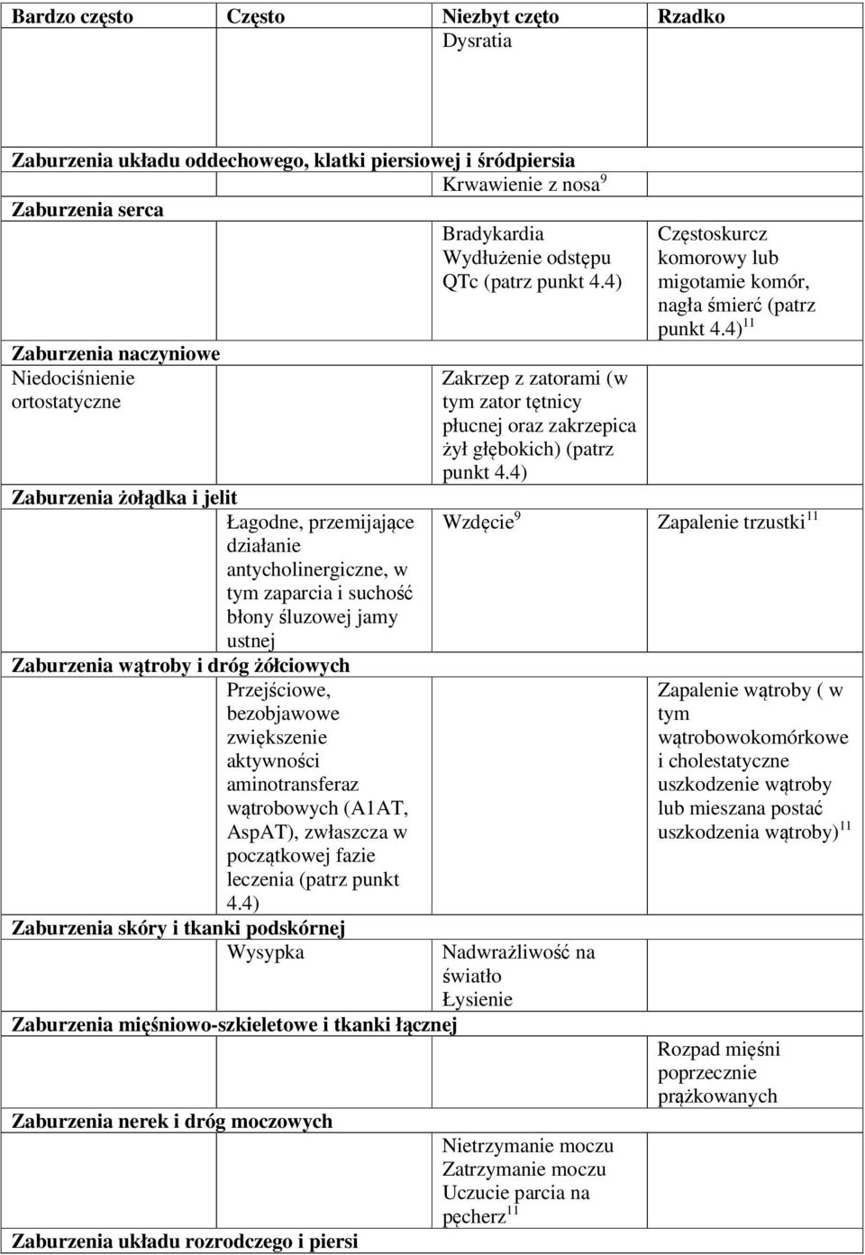 wątroby i dróg żółciowych Przejściowe, bezobjawowe zwiększenie aktywności aminotransferaz wątrobowych (A1AT, AspAT), zwłaszcza w początkowej fazie leczenia (patrz punkt 4.