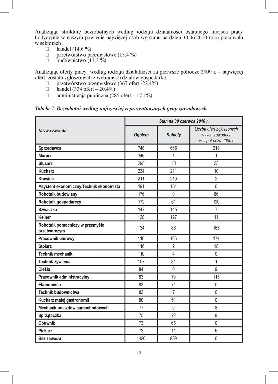 najwięcej ofert zostało zgłoszonych z wybranych działów gospodarki: przetwórstwo przemysłowe (367 ofert -22,4%) handel (334 ofert 20,4%) administracja publiczna (285 ofert 17,4%) Tabela 7.