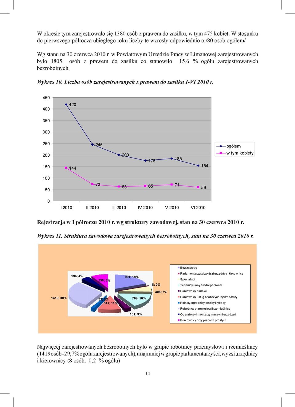 w Powiatowym Urzędzie Pracy w Limanowej zarejestrowanych było 1805 osób z prawem do zasiłku co stanowiło 15,6 % ogółu zarejestrowanych bezrobotnych. Wykres 10.