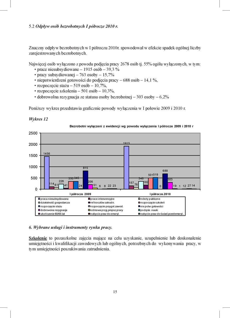 55% ogółu wyłączonych, w tym: prace niesubsydiowane 1915 osób 39,3 % pracy subsydiowanej 763 osoby 15,7% niepotwierdzeni gotowości do podjęcia pracy 688 osób 14,1 %, rozpoczęcie stażu 519 osób 10,7%,