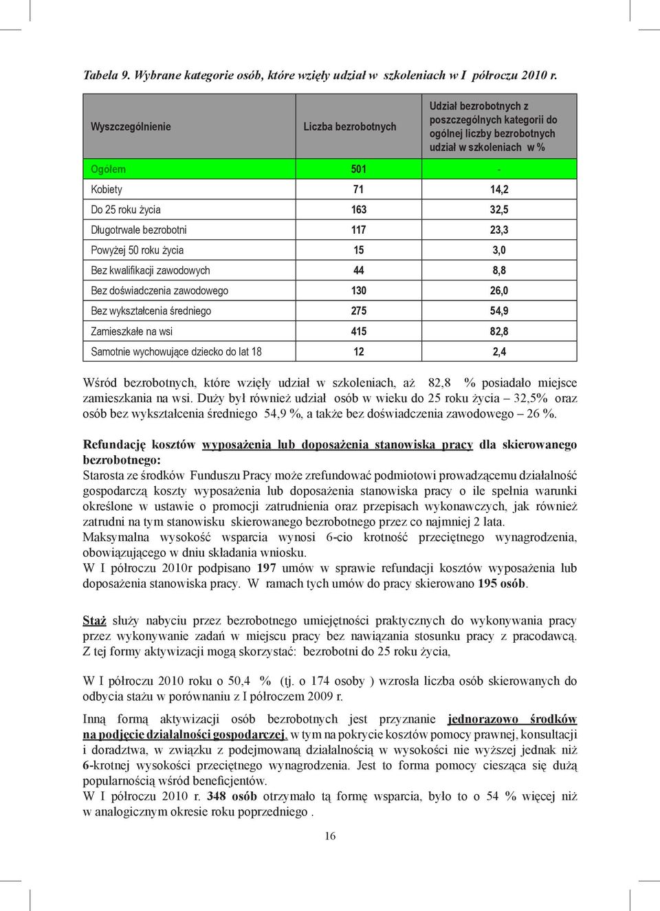 Długotrwale bezrobotni 117 23,3 Powyżej 50 roku życia 15 3,0 Bez kwalifikacji zawodowych 44 8,8 Bez doświadczenia zawodowego 130 26,0 Bez wykształcenia średniego 275 54,9 Zamieszkałe na wsi 415 82,8