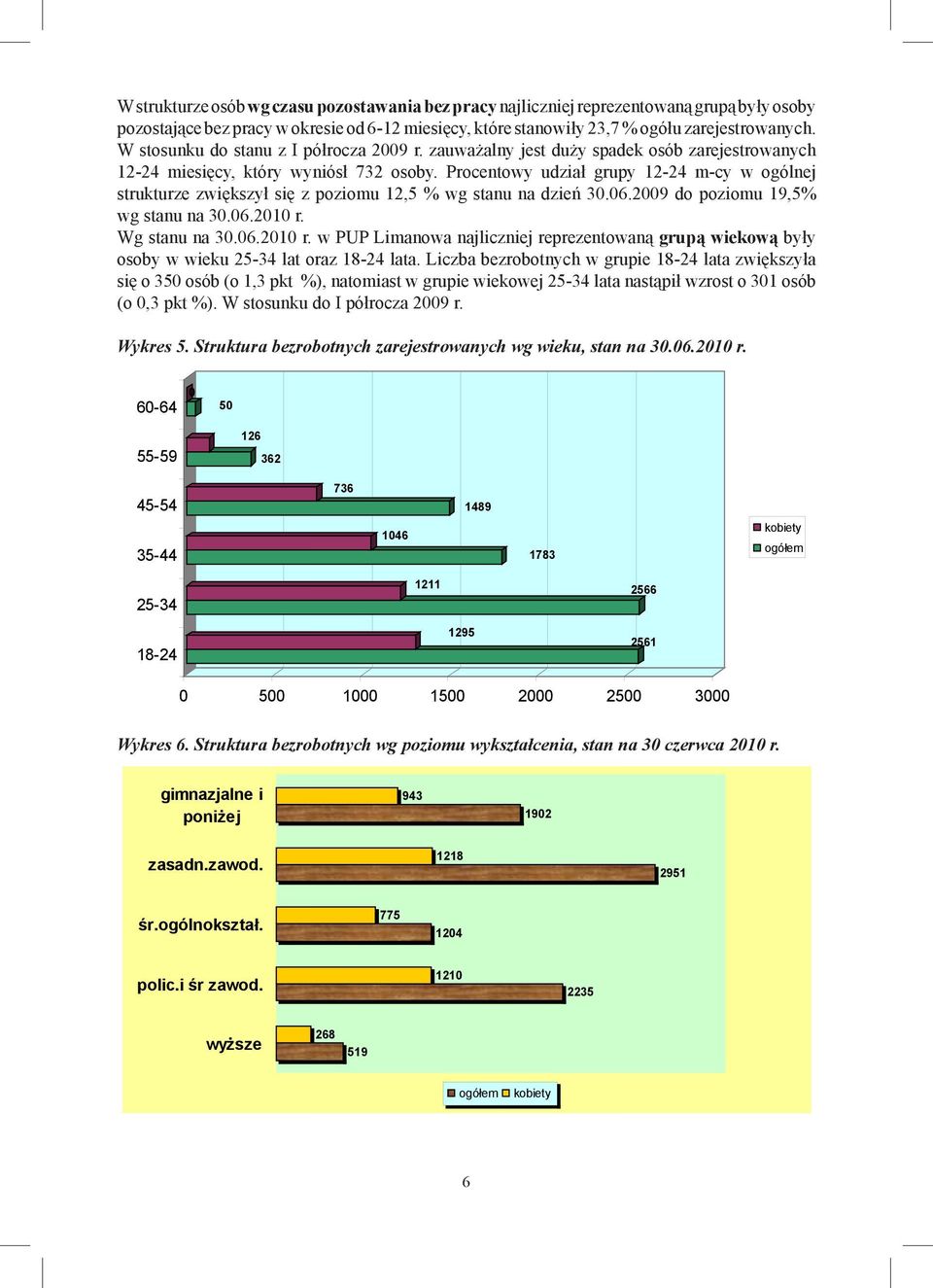 Procentowy udział grupy 12-24 m-cy w ogólnej strukturze zwiększył się z poziomu 12,5 % wg stanu na dzień 30.06.2009 do poziomu 19,5% wg stanu na 30.06.2010 r.