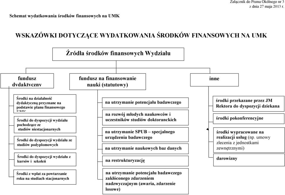 (statutowy) inne Środki na działalność dydaktyczną przyznane na podstawie planu finansowego UMK Środki do dyspozycji wydziału pochodzące ze studiów niestacjonarnych Środki do dyspozycji wydziału ze