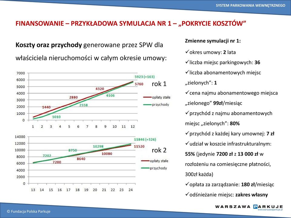 miejsca zielonego 99zł/miesiąc przychód z najmu abonamentowych miejsc zielonych : 80% przychód z każdej kary umownej: 7 zł udział w koszcie