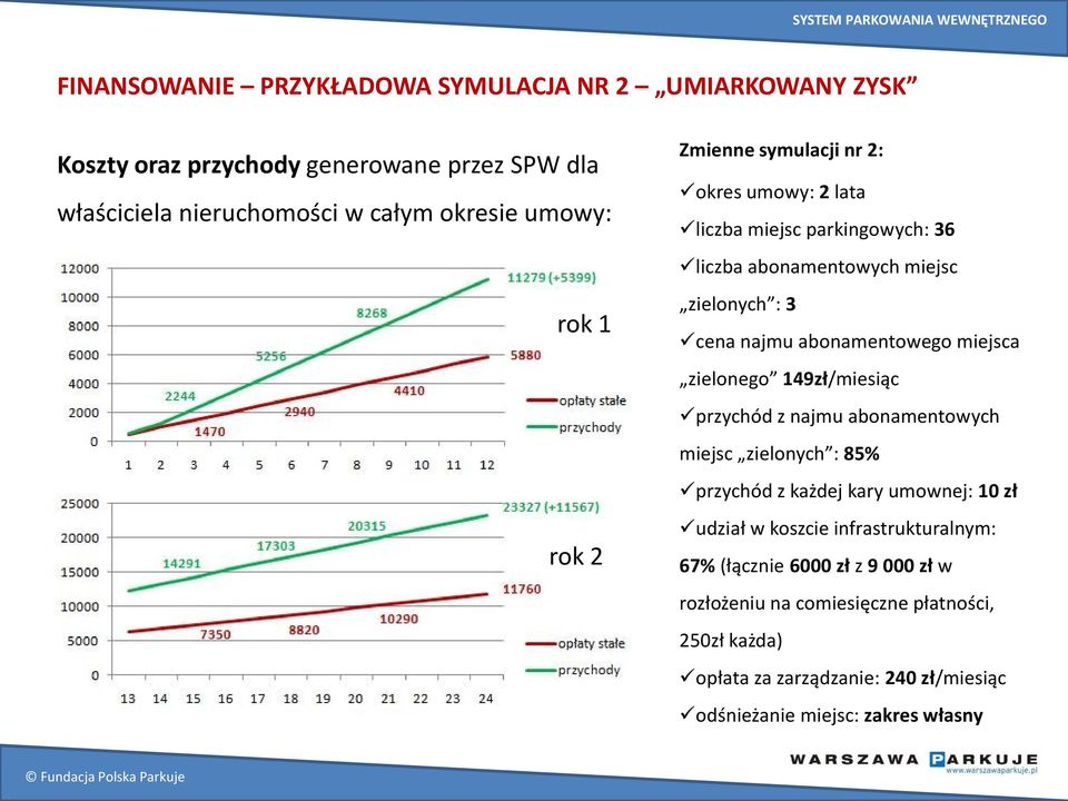 miejsca zielonego 149zł/miesiąc przychód z najmu abonamentowych miejsc zielonych : 85% przychód z każdej kary umownej: 10 zł udział w koszcie