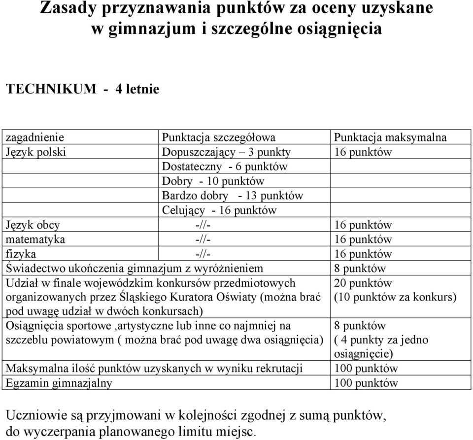 gimnazjum z wyróżnieniem Udział w finale wojewódzkim konkursów przedmiotowych organizowanych przez Śląskiego Kuratora Oświaty (można brać pod uwagę udział w dwóch konkursach) Osiągnięcia