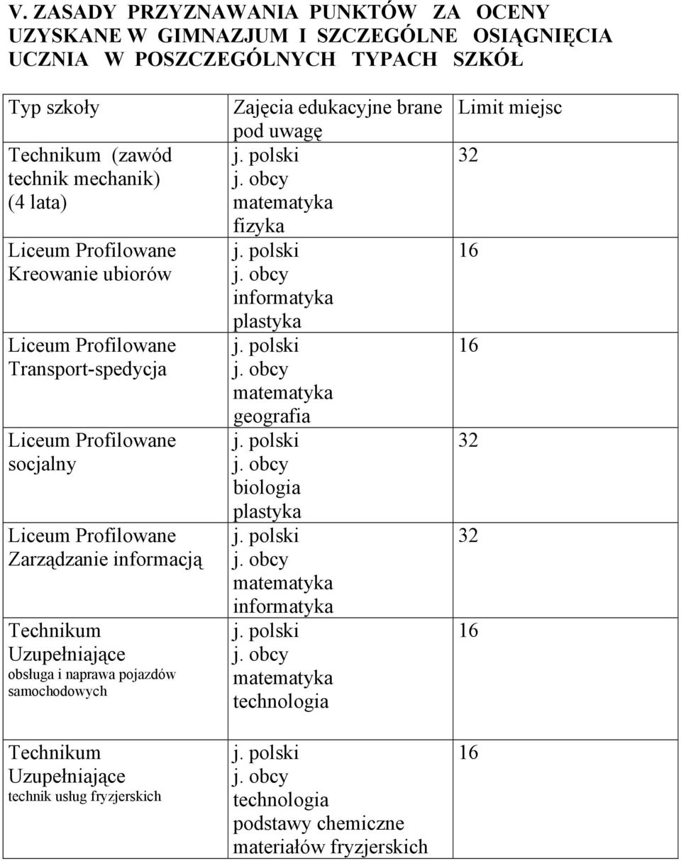 Uzupełniające obsługa i naprawa pojazdów samochodowych Technikum Uzupełniające technik usług fryzjerskich Zajęcia edukacyjne brane pod uwagę matematyka fizyka informatyka