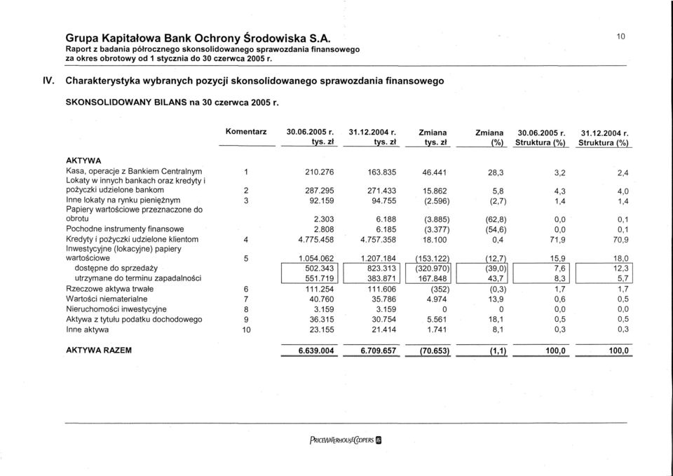 tyś, zł Zmiana tyś, zł Zmiana i o/. 30.06.2005 r. Struktura (%) 31.12.2004 r.