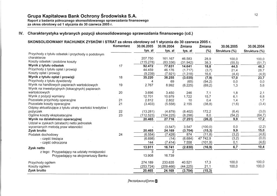 2005 30.06.2004 Zmiana Zmiana 30.06.2005 30.06.2004 tyś. zł tyś.
