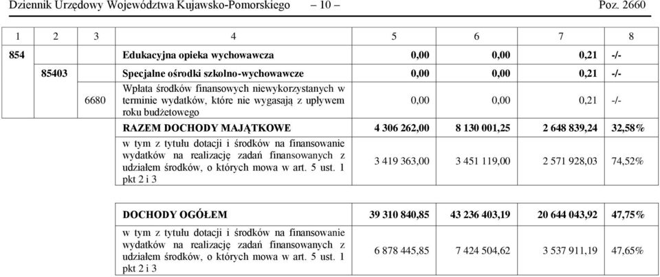 wydatków, które nie wygasają z upływem roku budżetowego 0,00 0,00 0,21 -/- RAZEM DOCHODY MAJĄTKOWE 4 306 262,00 8 130 001,25 2 648 839,24 32,58% w tym z tytułu dotacji i środków na finansowanie