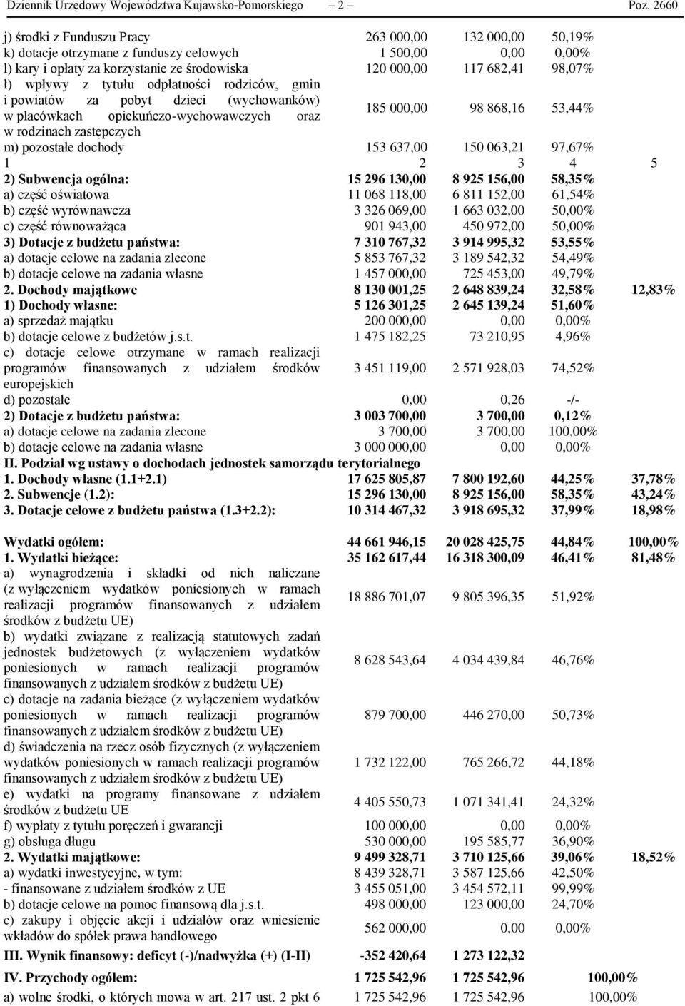 wpływy z tytułu odpłatności rodziców, gmin i powiatów za pobyt dzieci (wychowanków) w placówkach opiekuńczo-wychowawczych oraz 185 000,00 98 868,16 53,44% w rodzinach zastępczych m) pozostałe dochody