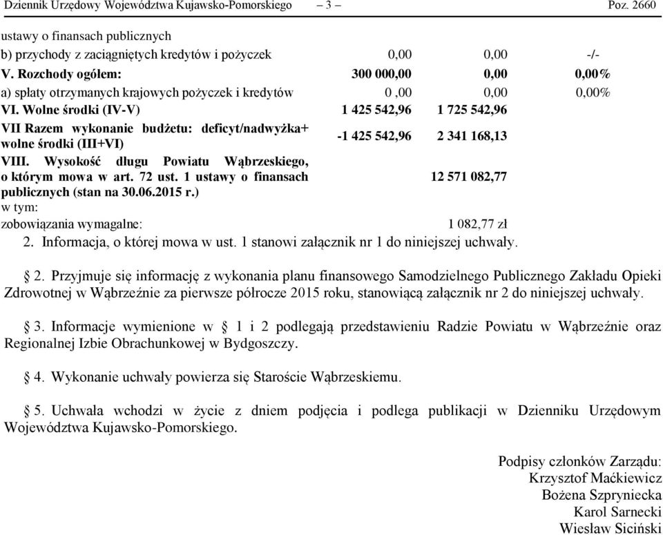 Wolne środki (IV-V) 1 425 542,96 1 725 542,96 VII Razem wykonanie budżetu: deficyt/nadwyżka+ wolne środki (III+VI) -1 425 542,96 2 341 168,13 VIII.