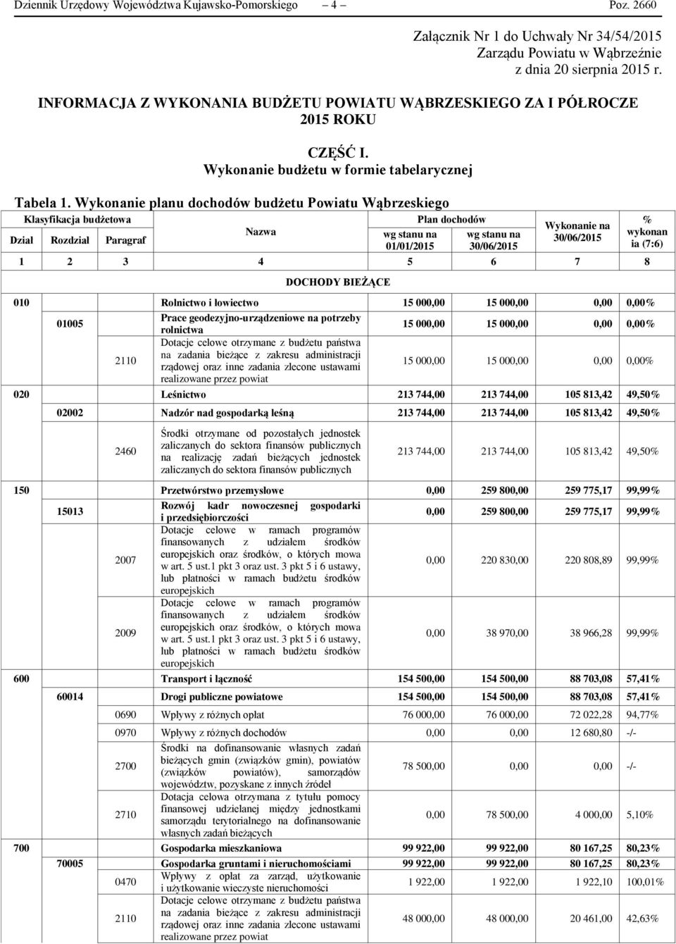 Wykonanie planu dochodów budżetu Powiatu Wąbrzeskiego Klasyfikacja budżetowa Dział Rozdział Paragraf Nazwa wg stanu na 01/01/2015 Plan dochodów wg stanu na 30/06/2015 Wykonanie na 30/06/2015 1 2 3 4