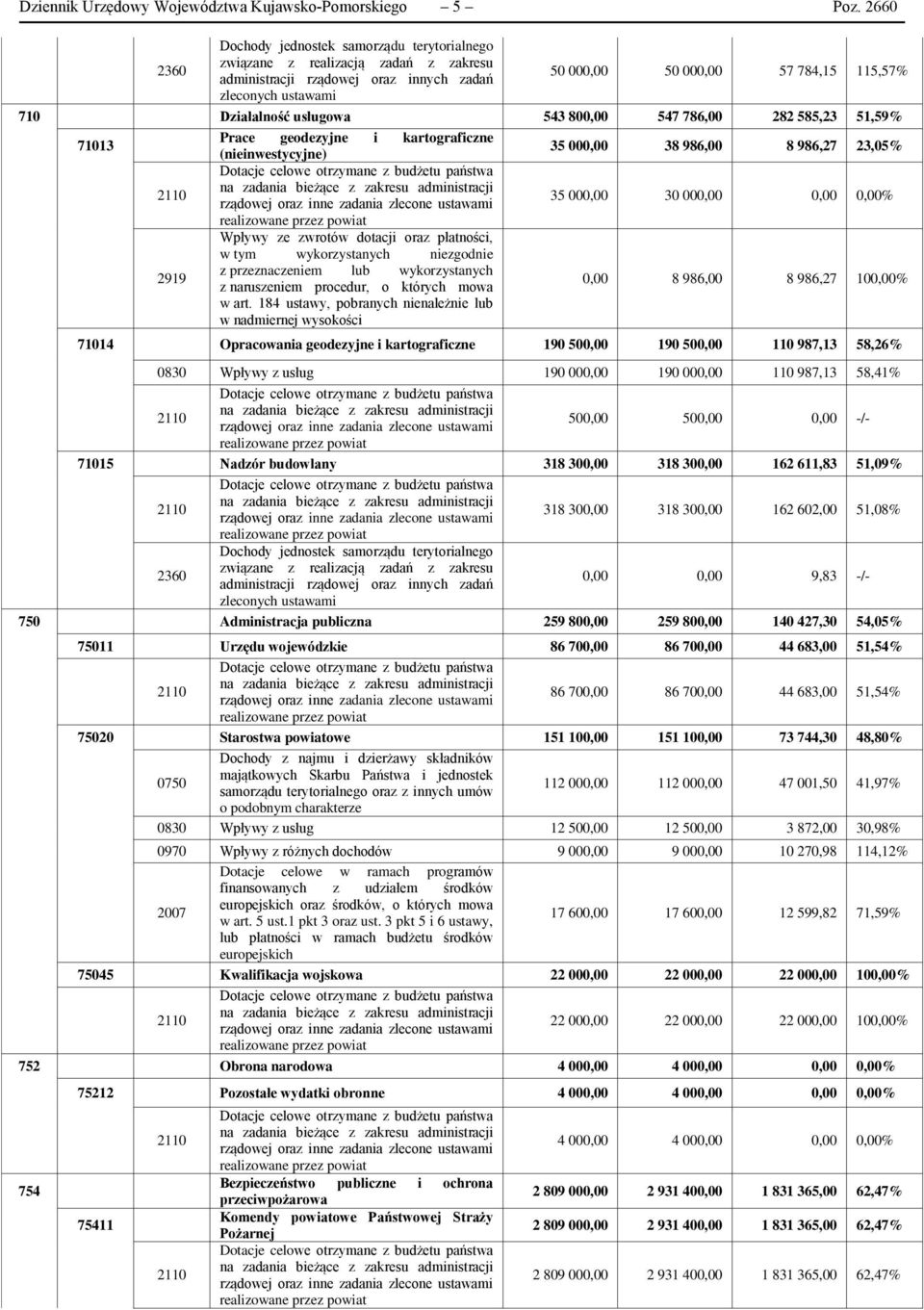 Działalność usługowa 543 800,00 547 786,00 282 585,23 51,59% 71013 Prace geodezyjne i kartograficzne (nieinwestycyjne) 35 000,00 38 986,00 8 986,27 23,05% Dotacje celowe otrzymane z budżetu państwa
